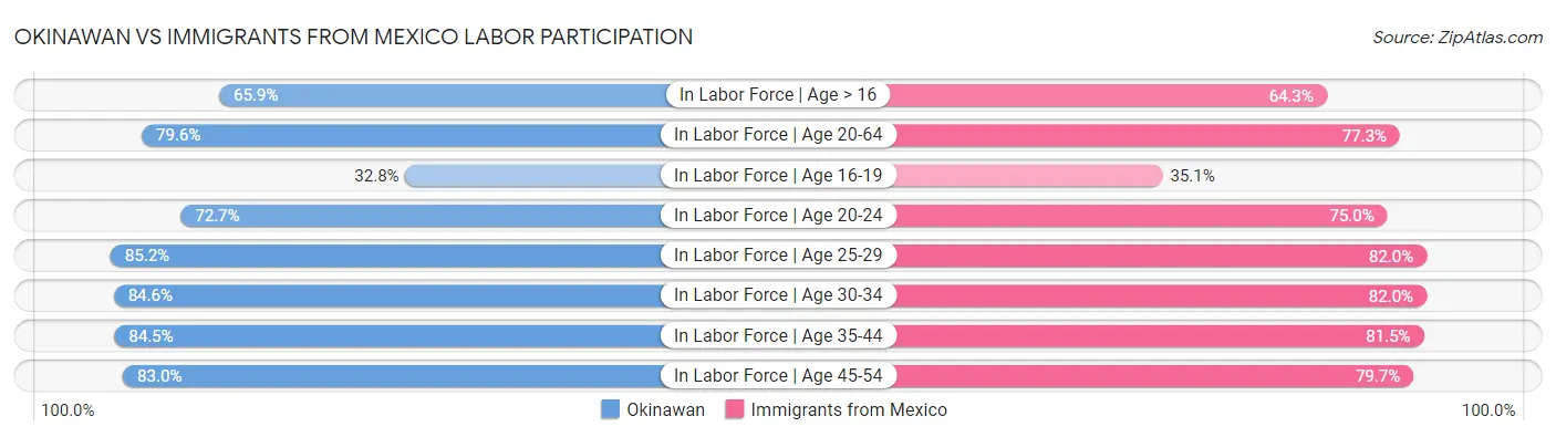 Okinawan vs Immigrants from Mexico Labor Participation