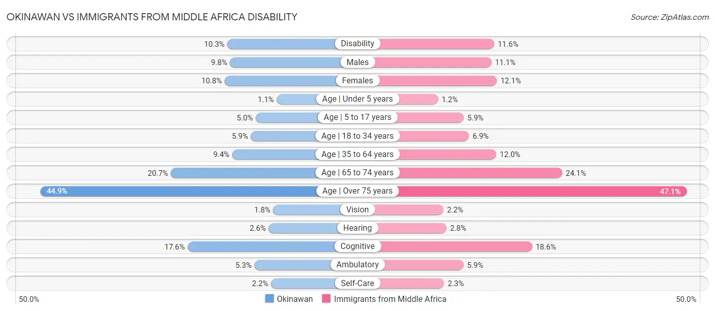 Okinawan vs Immigrants from Middle Africa Disability