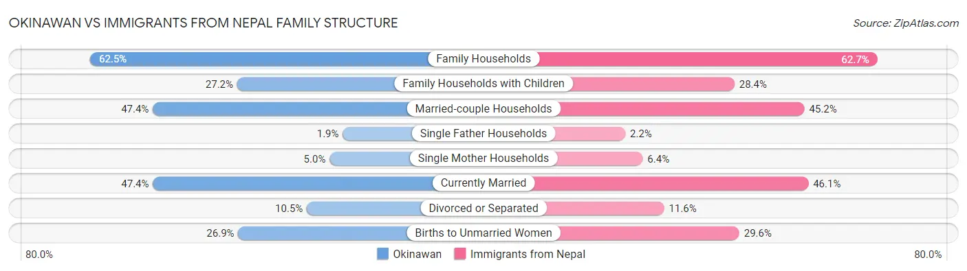 Okinawan vs Immigrants from Nepal Family Structure