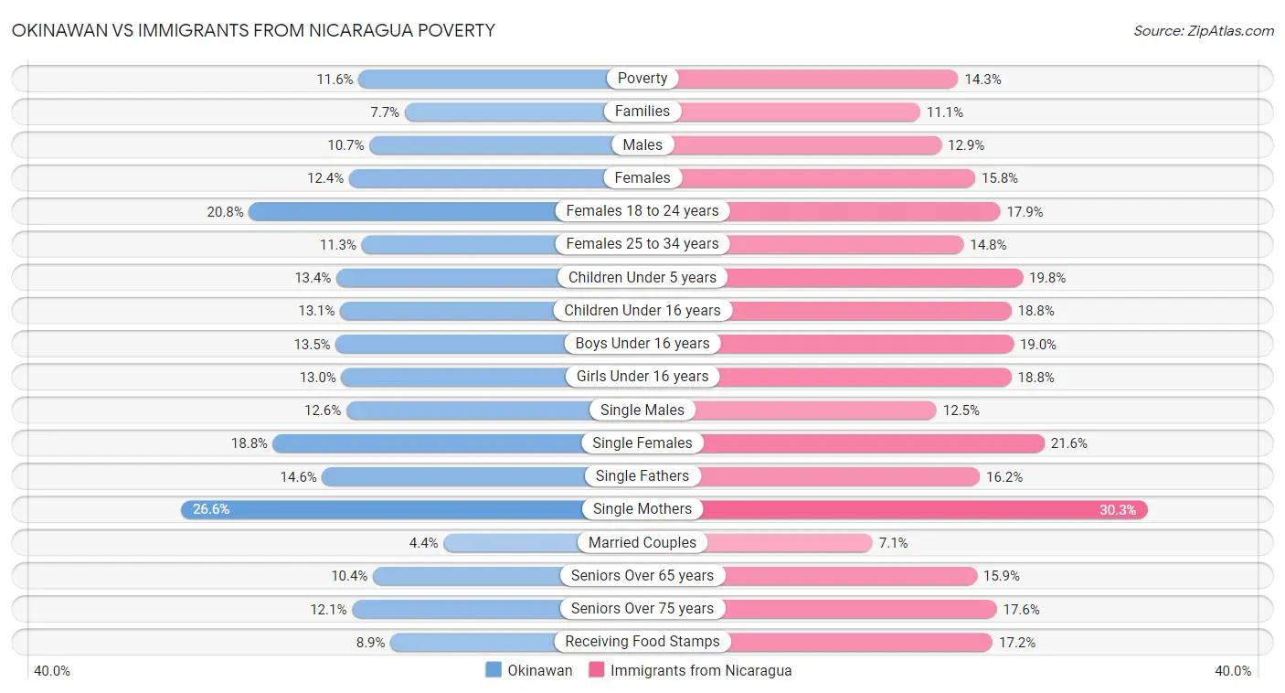 Okinawan vs Immigrants from Nicaragua Poverty