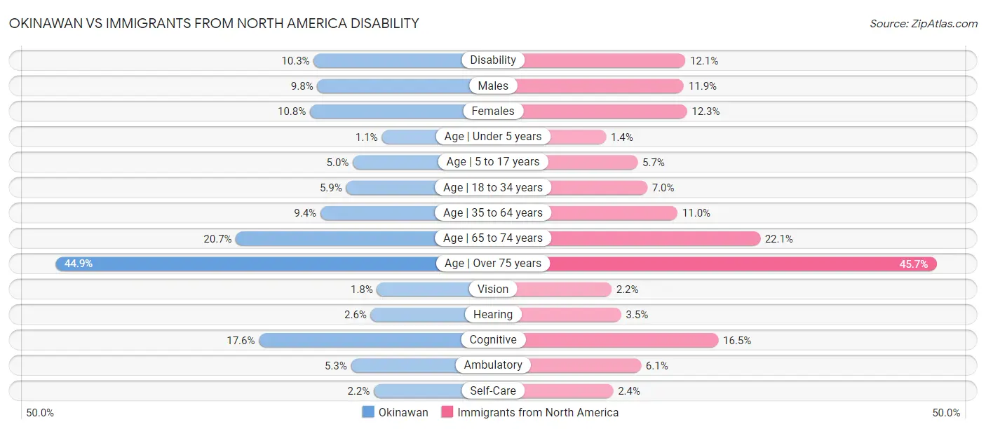 Okinawan vs Immigrants from North America Disability