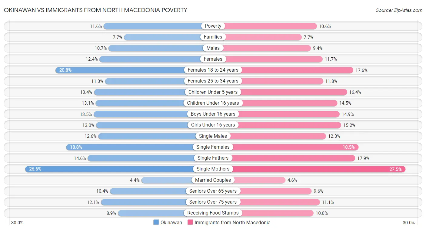 Okinawan vs Immigrants from North Macedonia Poverty