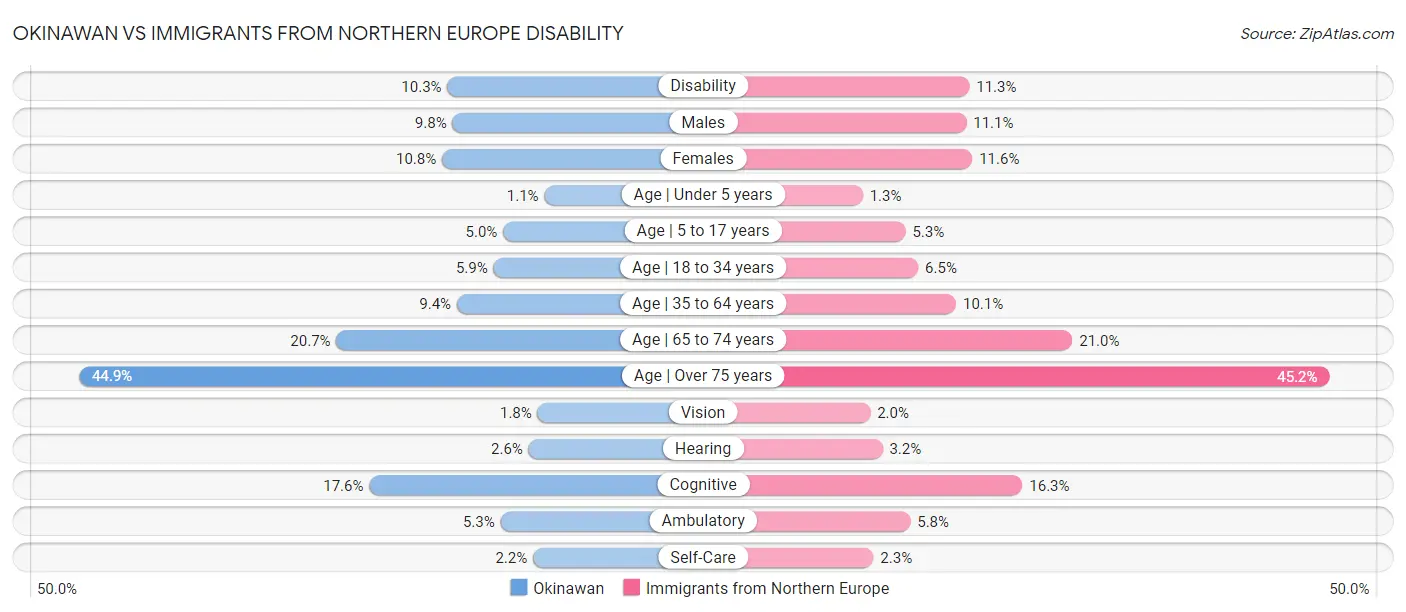Okinawan vs Immigrants from Northern Europe Disability