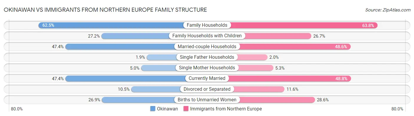 Okinawan vs Immigrants from Northern Europe Family Structure