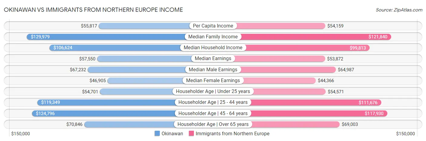 Okinawan vs Immigrants from Northern Europe Income