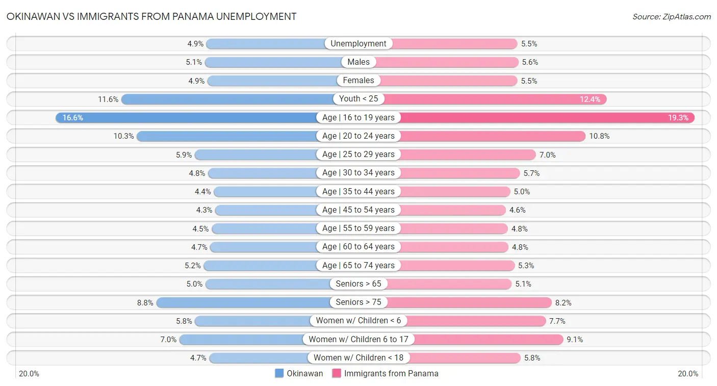 Okinawan vs Immigrants from Panama Unemployment