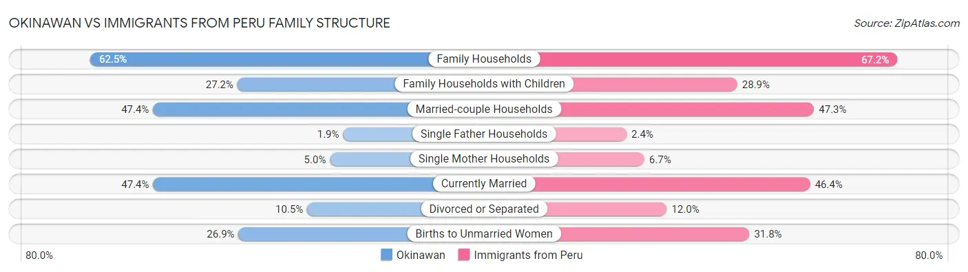 Okinawan vs Immigrants from Peru Family Structure