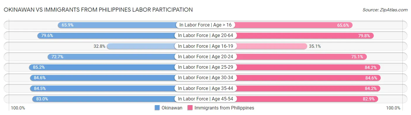 Okinawan vs Immigrants from Philippines Labor Participation
