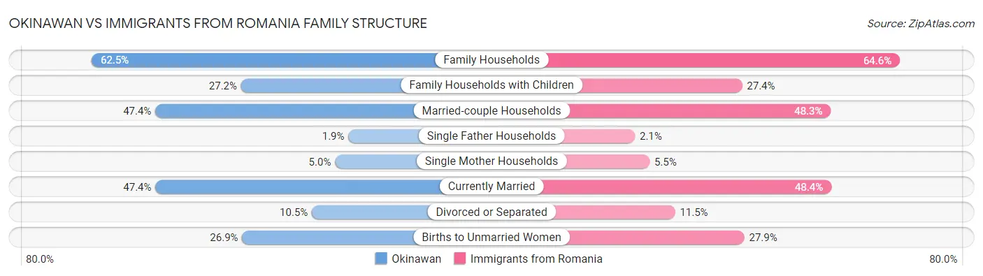 Okinawan vs Immigrants from Romania Family Structure