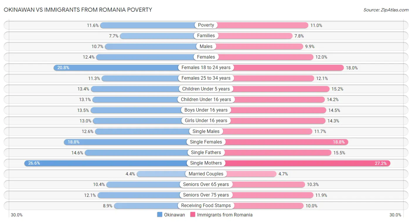Okinawan vs Immigrants from Romania Poverty