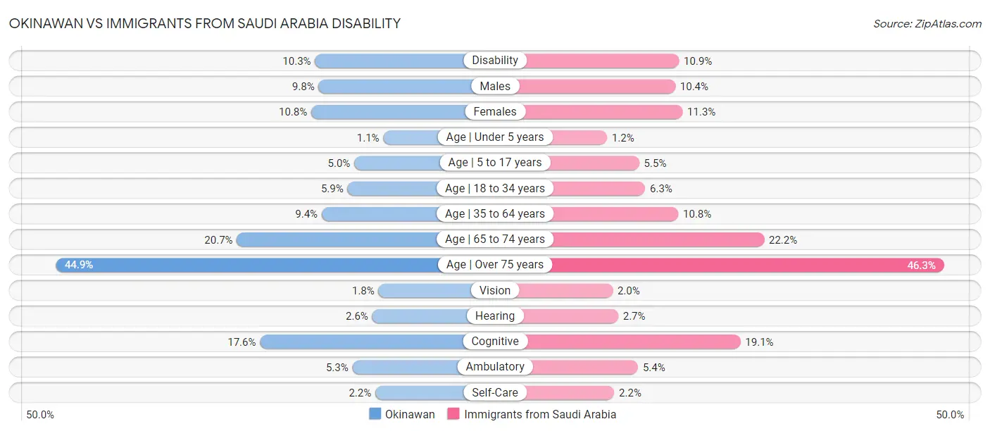 Okinawan vs Immigrants from Saudi Arabia Disability