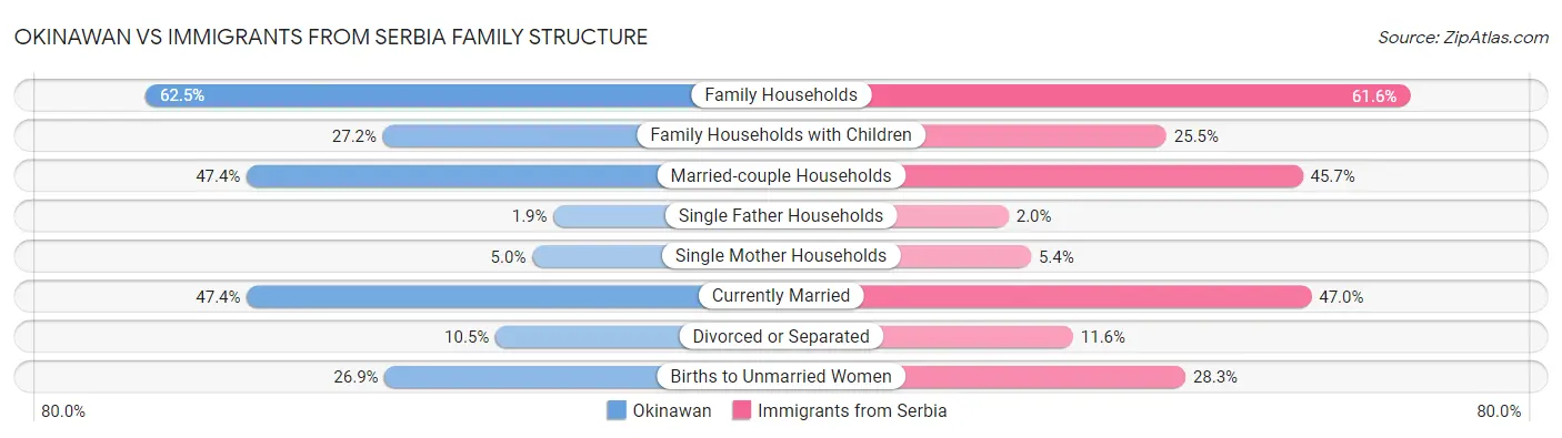 Okinawan vs Immigrants from Serbia Family Structure