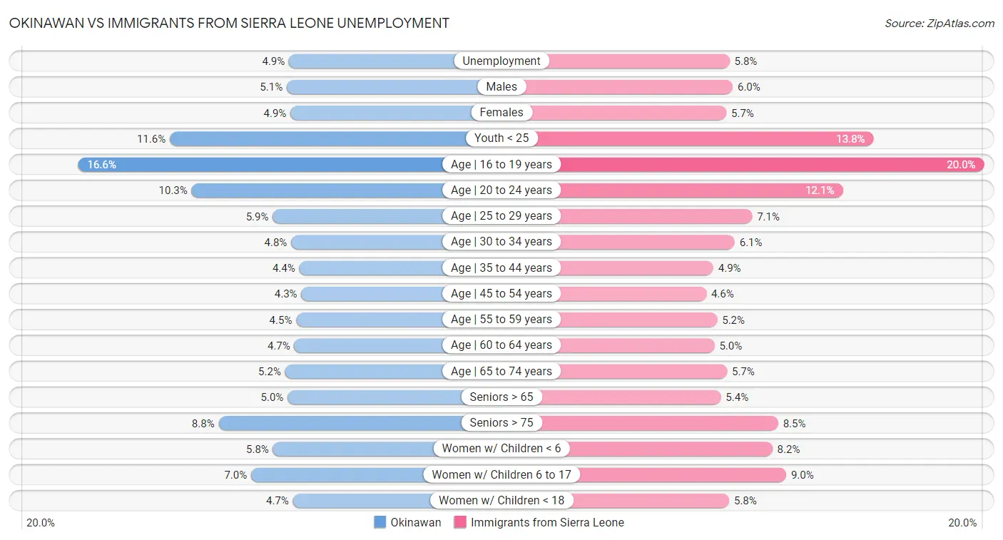 Okinawan vs Immigrants from Sierra Leone Unemployment