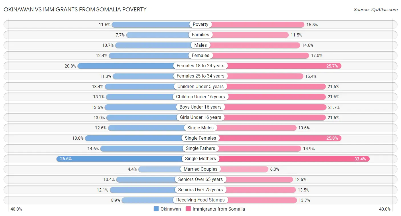 Okinawan vs Immigrants from Somalia Poverty