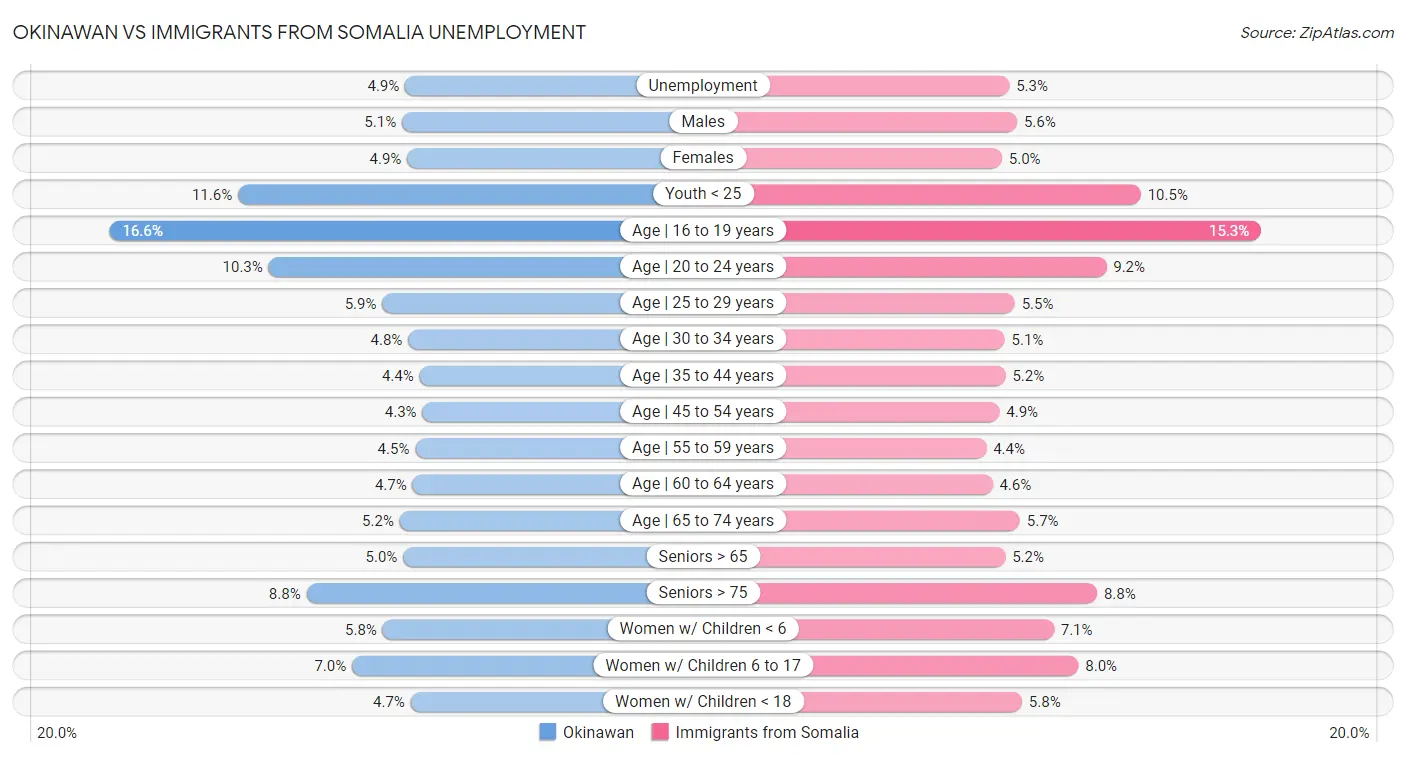 Okinawan vs Immigrants from Somalia Unemployment
