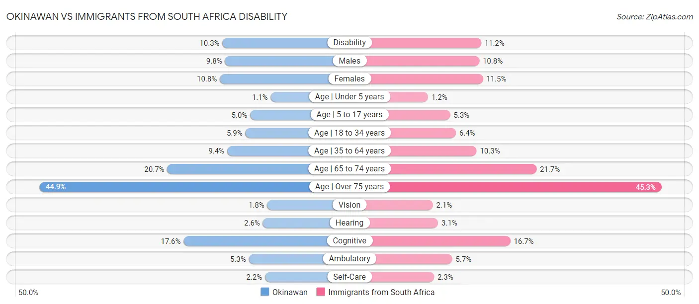 Okinawan vs Immigrants from South Africa Disability