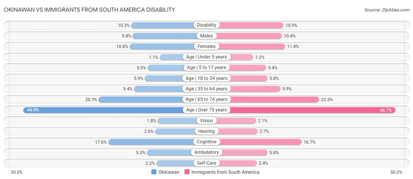 Okinawan vs Immigrants from South America Disability