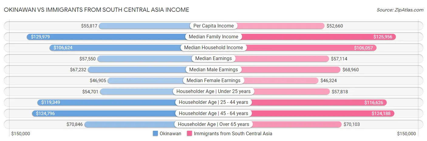 Okinawan vs Immigrants from South Central Asia Income