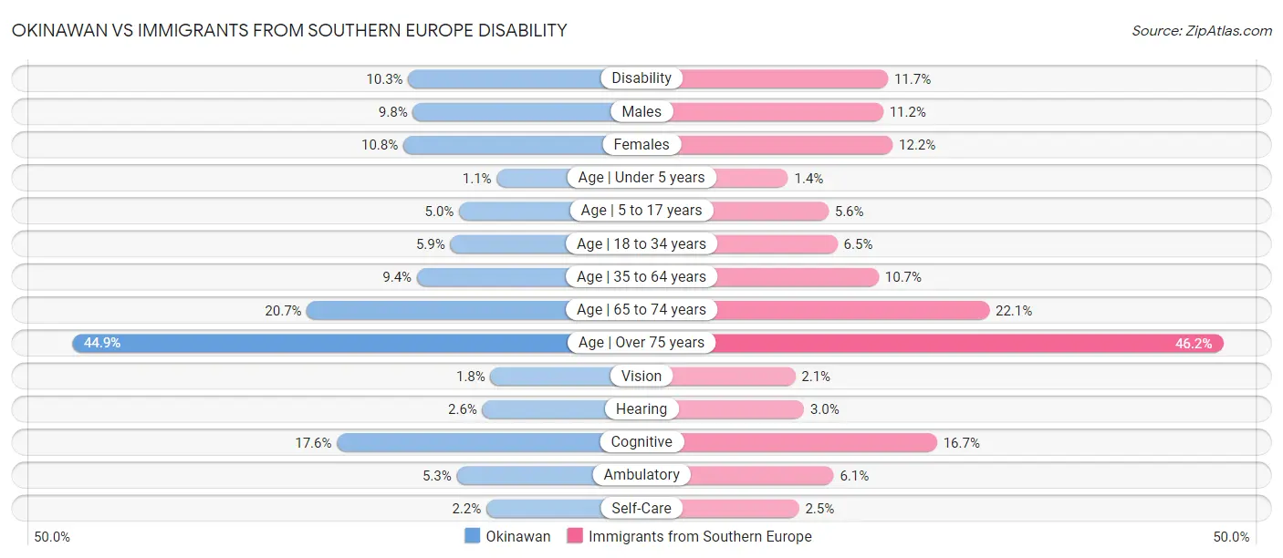 Okinawan vs Immigrants from Southern Europe Disability