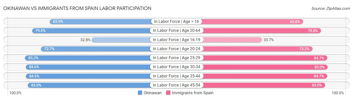 Okinawan vs Immigrants from Spain Labor Participation