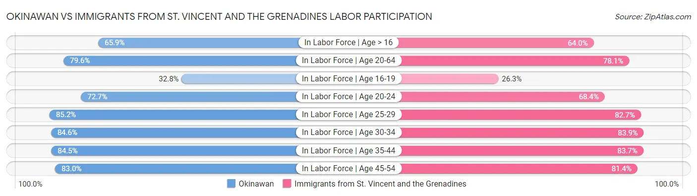 Okinawan vs Immigrants from St. Vincent and the Grenadines Labor Participation
