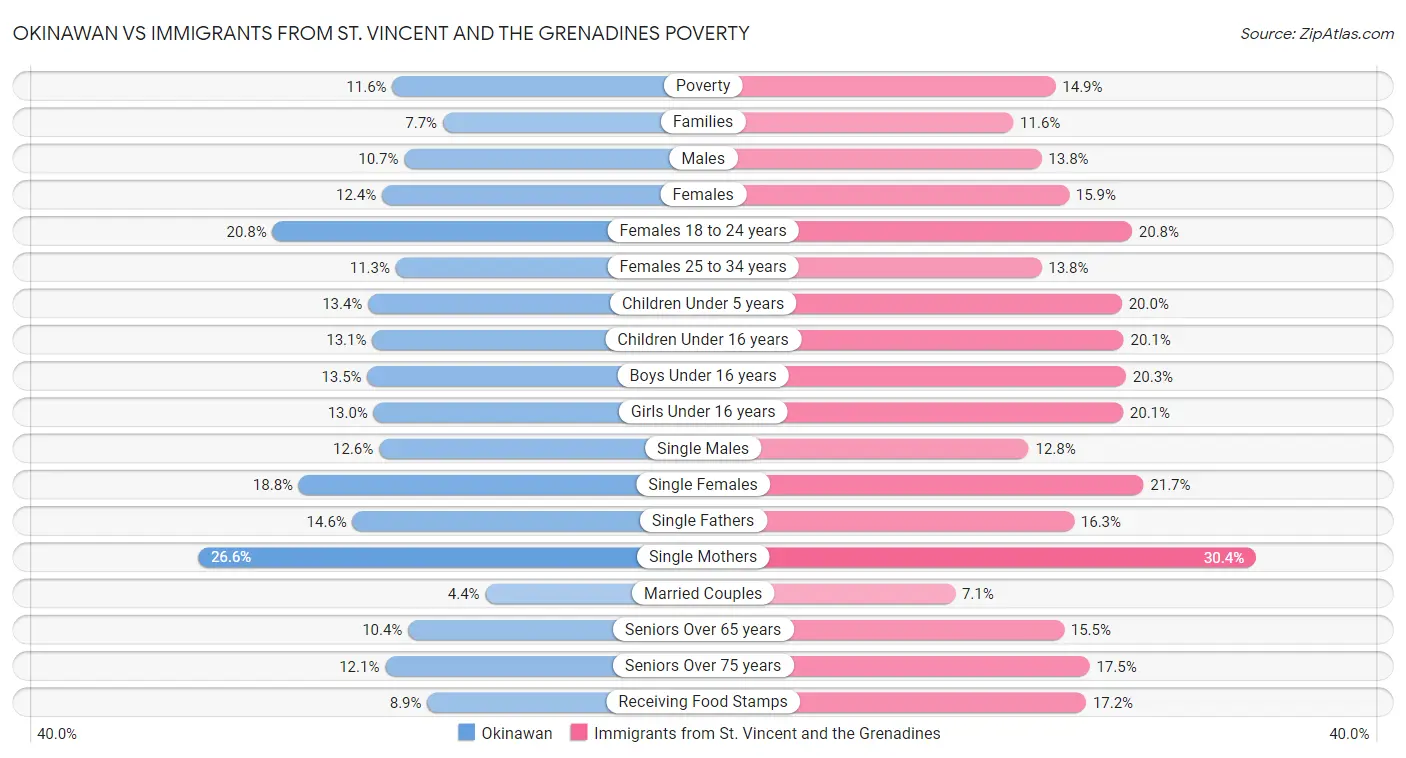 Okinawan vs Immigrants from St. Vincent and the Grenadines Poverty