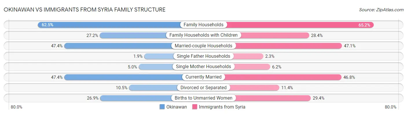 Okinawan vs Immigrants from Syria Family Structure