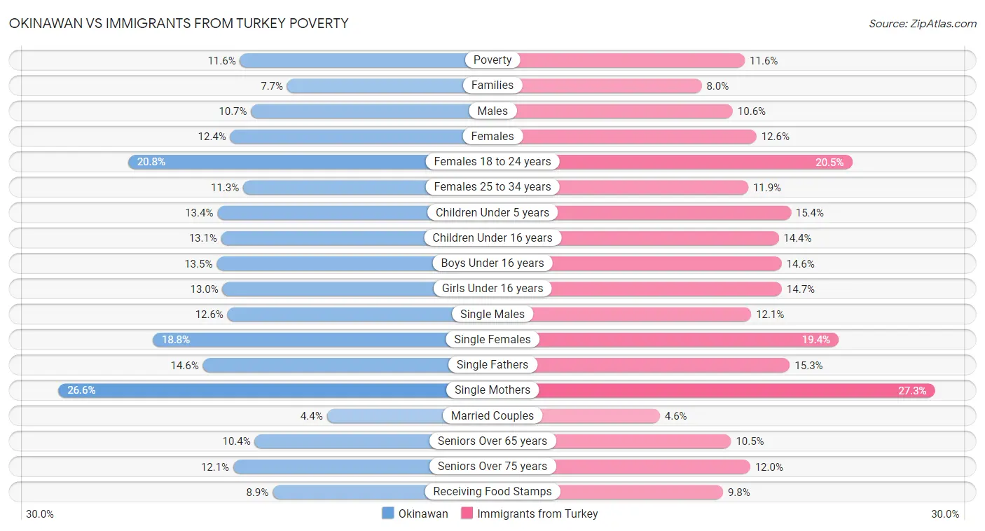 Okinawan vs Immigrants from Turkey Poverty