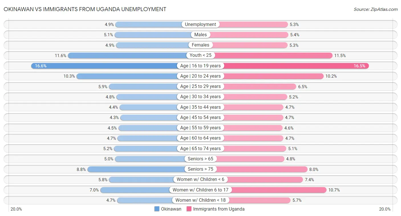 Okinawan vs Immigrants from Uganda Unemployment