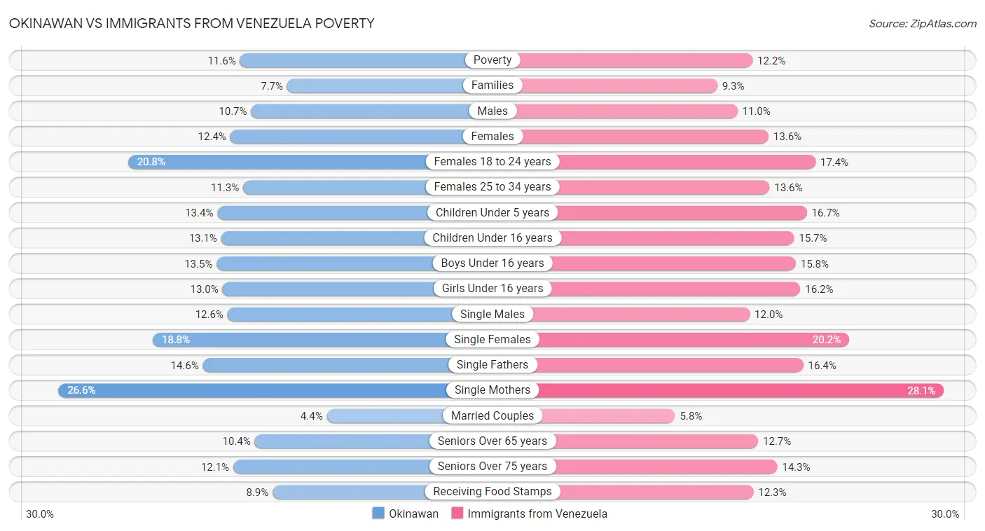 Okinawan vs Immigrants from Venezuela Poverty