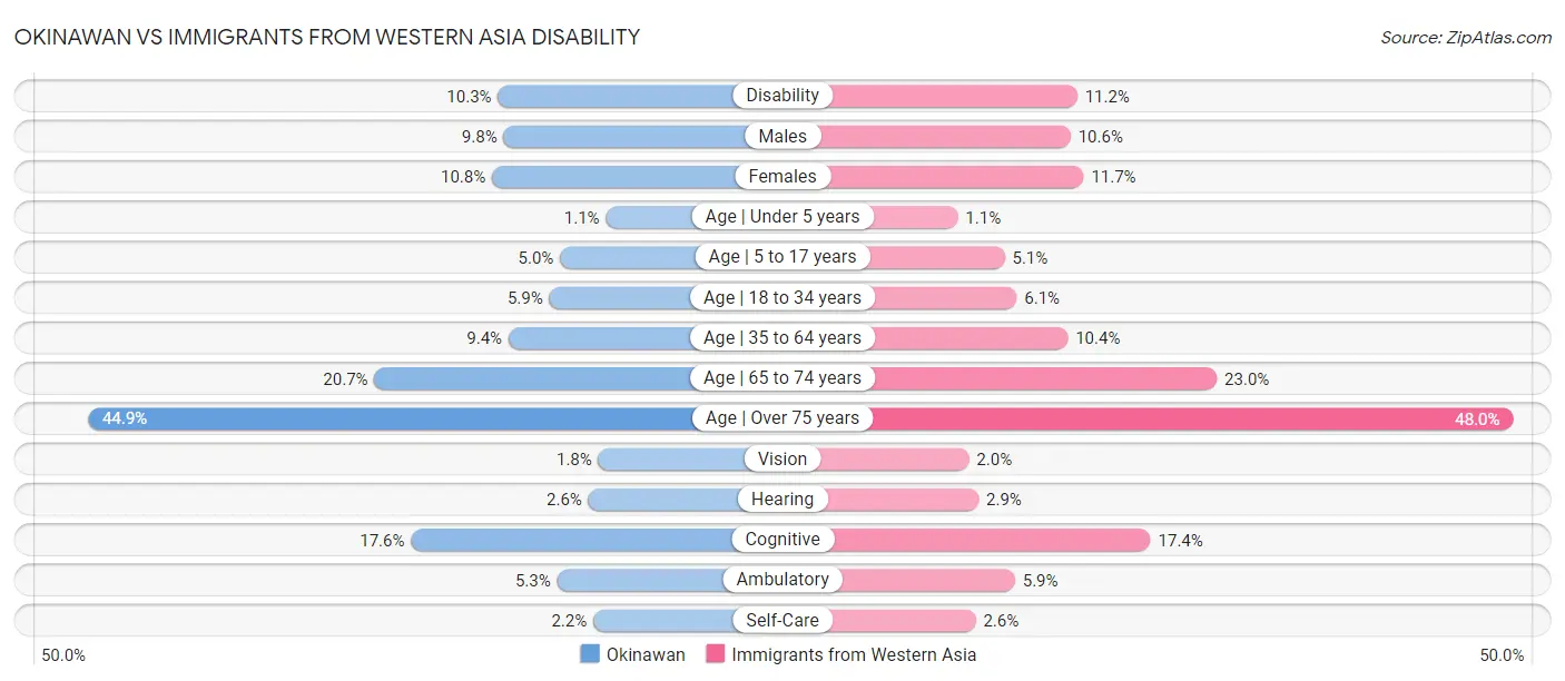 Okinawan vs Immigrants from Western Asia Disability