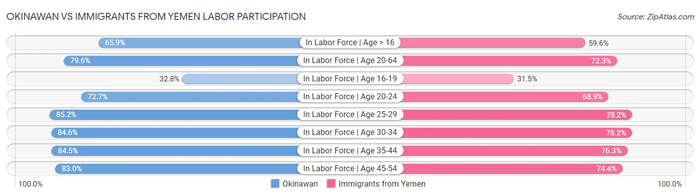 Okinawan vs Immigrants from Yemen Labor Participation