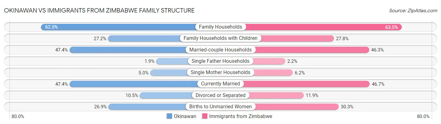 Okinawan vs Immigrants from Zimbabwe Family Structure