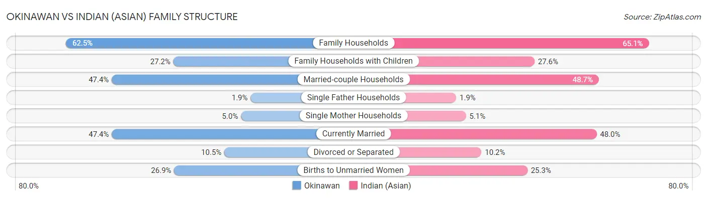 Okinawan vs Indian (Asian) Family Structure