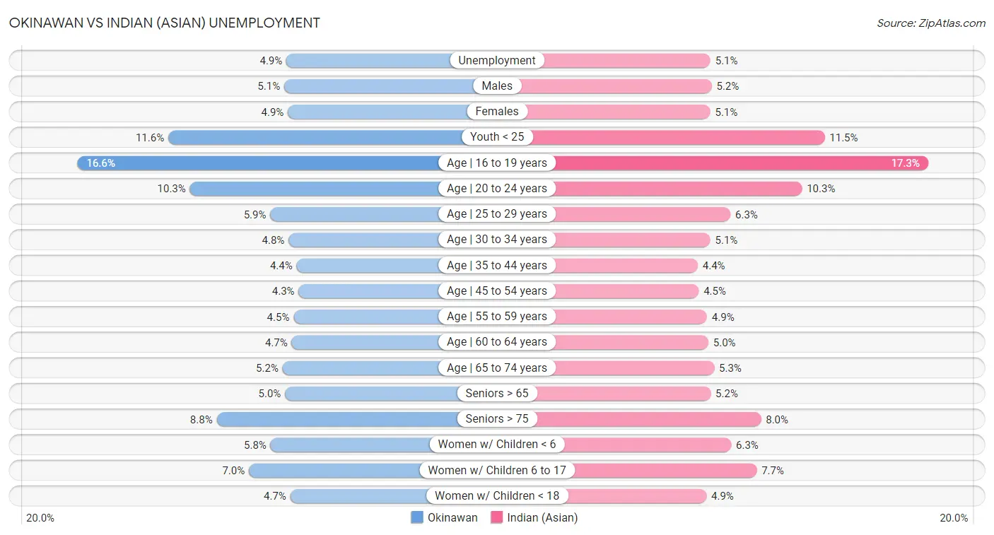 Okinawan vs Indian (Asian) Unemployment