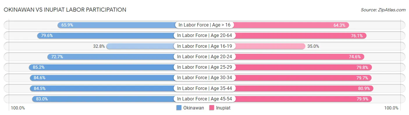 Okinawan vs Inupiat Labor Participation