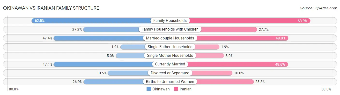 Okinawan vs Iranian Family Structure