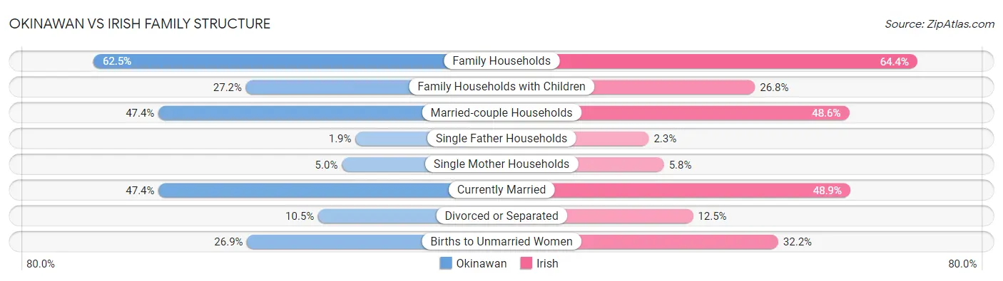 Okinawan vs Irish Family Structure