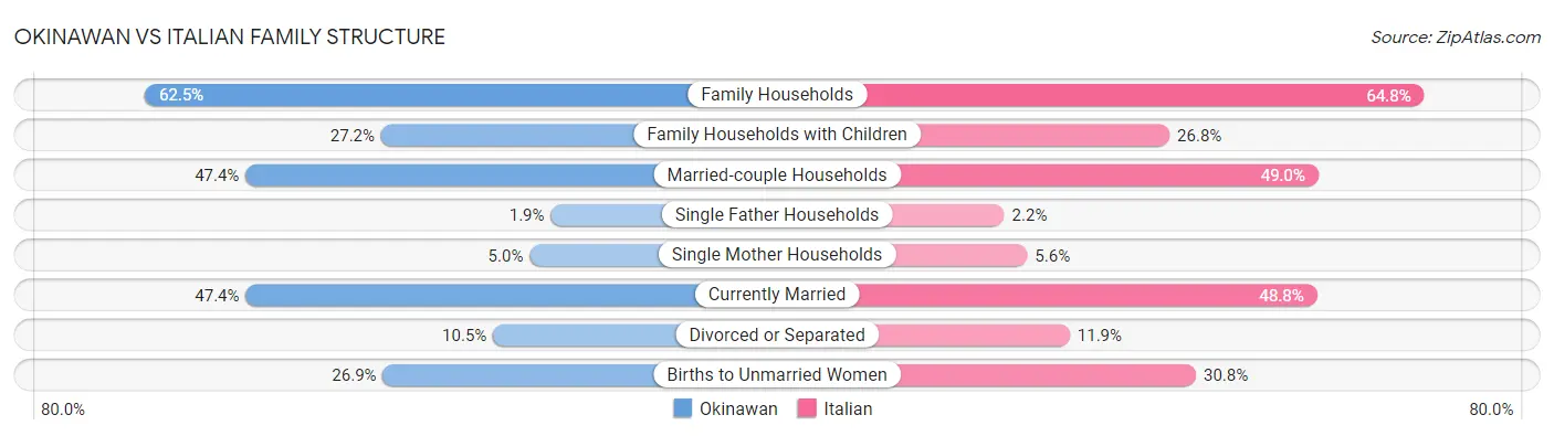Okinawan vs Italian Family Structure