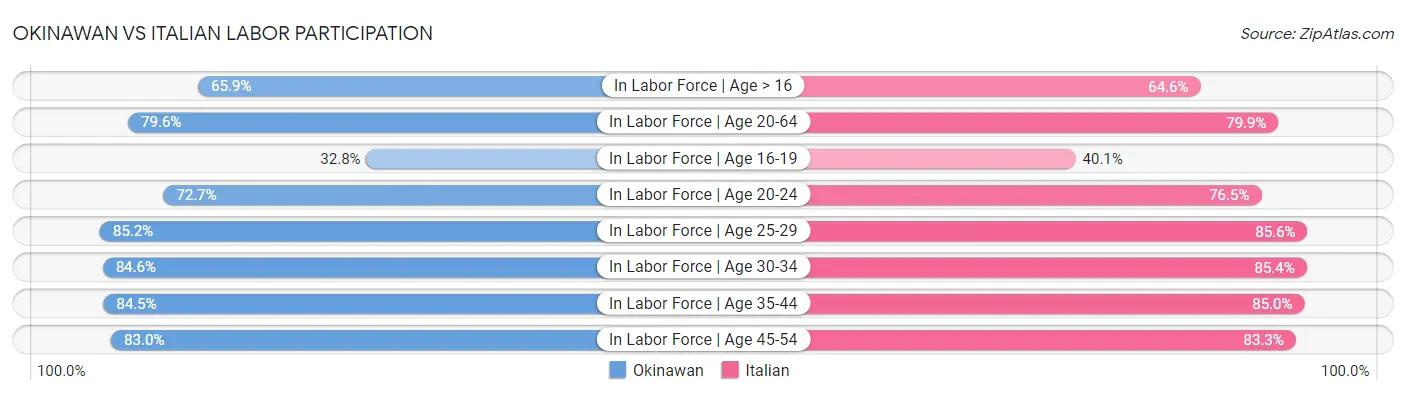 Okinawan vs Italian Labor Participation