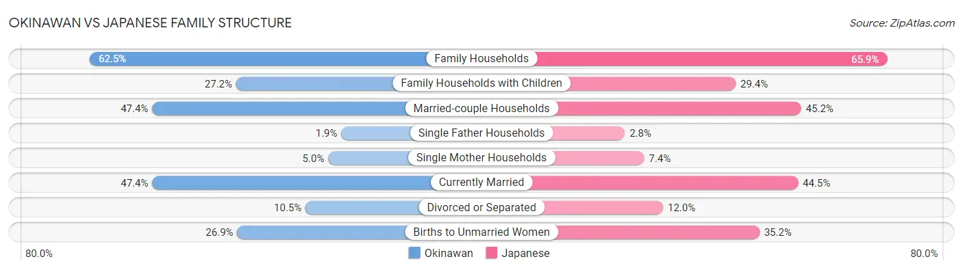 Okinawan vs Japanese Family Structure