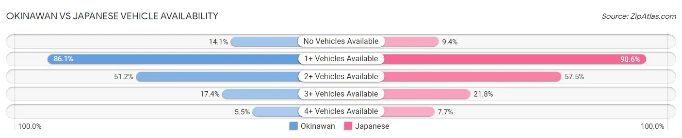 Okinawan vs Japanese Vehicle Availability