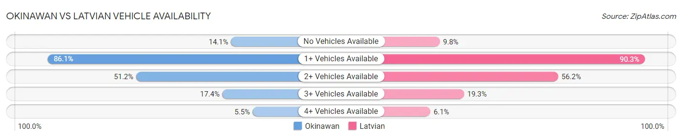Okinawan vs Latvian Vehicle Availability