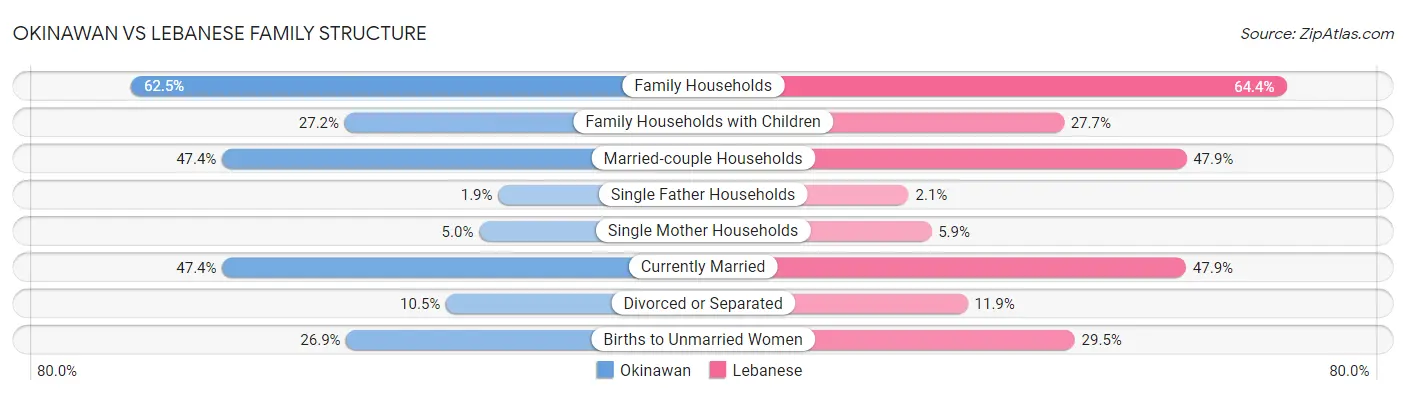 Okinawan vs Lebanese Family Structure