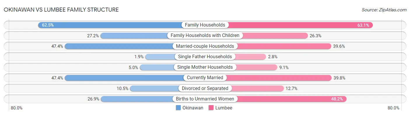 Okinawan vs Lumbee Family Structure