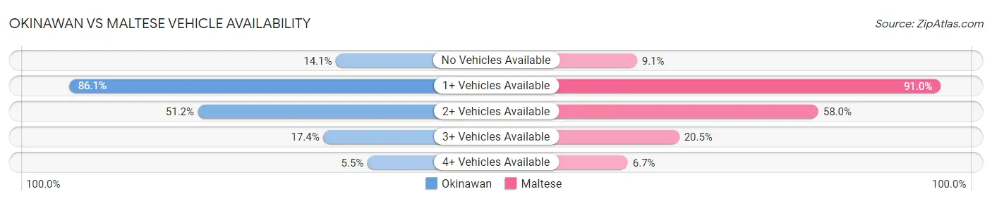 Okinawan vs Maltese Vehicle Availability