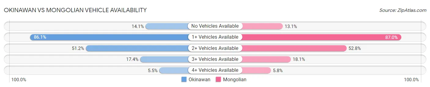 Okinawan vs Mongolian Vehicle Availability