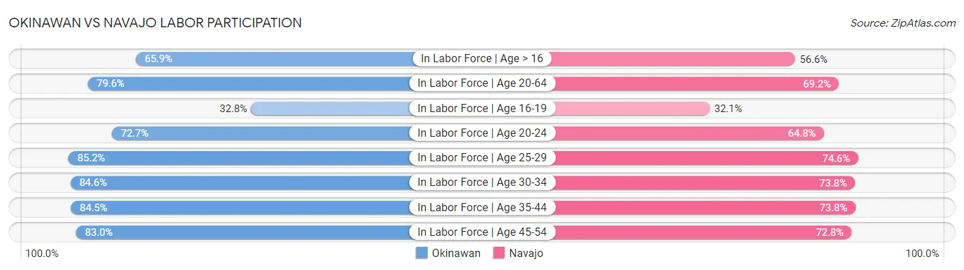 Okinawan vs Navajo Labor Participation