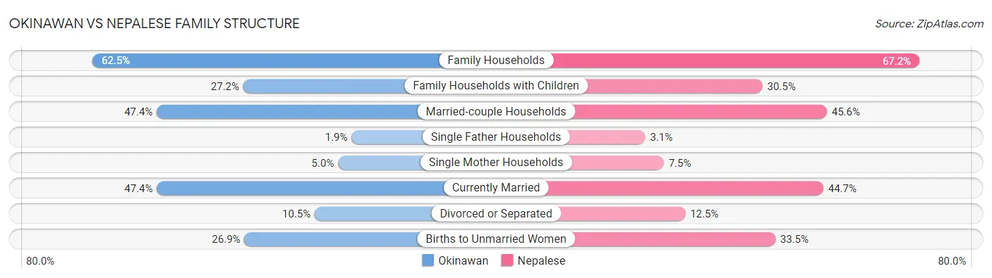 Okinawan vs Nepalese Family Structure
