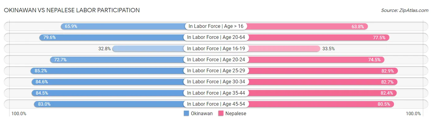 Okinawan vs Nepalese Labor Participation